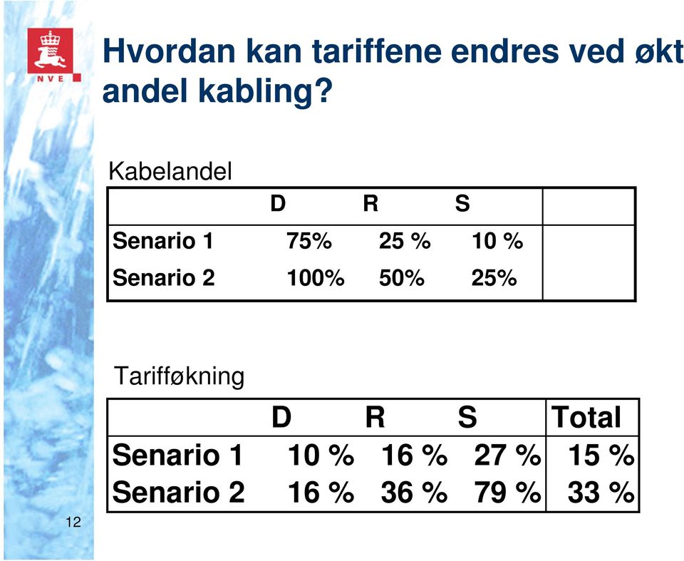 100% 50% 25% 12 Tarifføkning D R S Total Senario 1