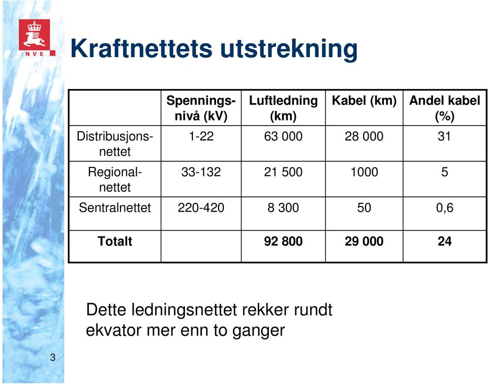 Regionalnettet 33-132 21 500 1000 5 Sentralnettet 220-420 8 300 50 0,6