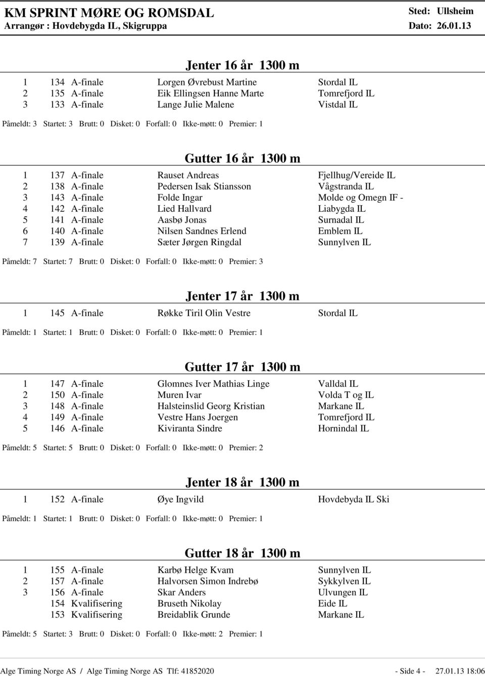 3 Brutt: 0 Disket: 0 Forfall: 0 Ikke-møtt: 0 Premier: 1 Gutter 16 år 1300 m 1 137 A-finale Rauset Andreas Fjellhug/Vereide IL 2 138 A-finale Pedersen Isak Stiansson Vågstranda IL 3 143 A-finale Folde