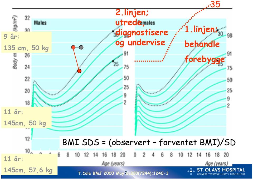 linjen; behandle forebygge 11 år: 145cm, 50 kg BMI SDS