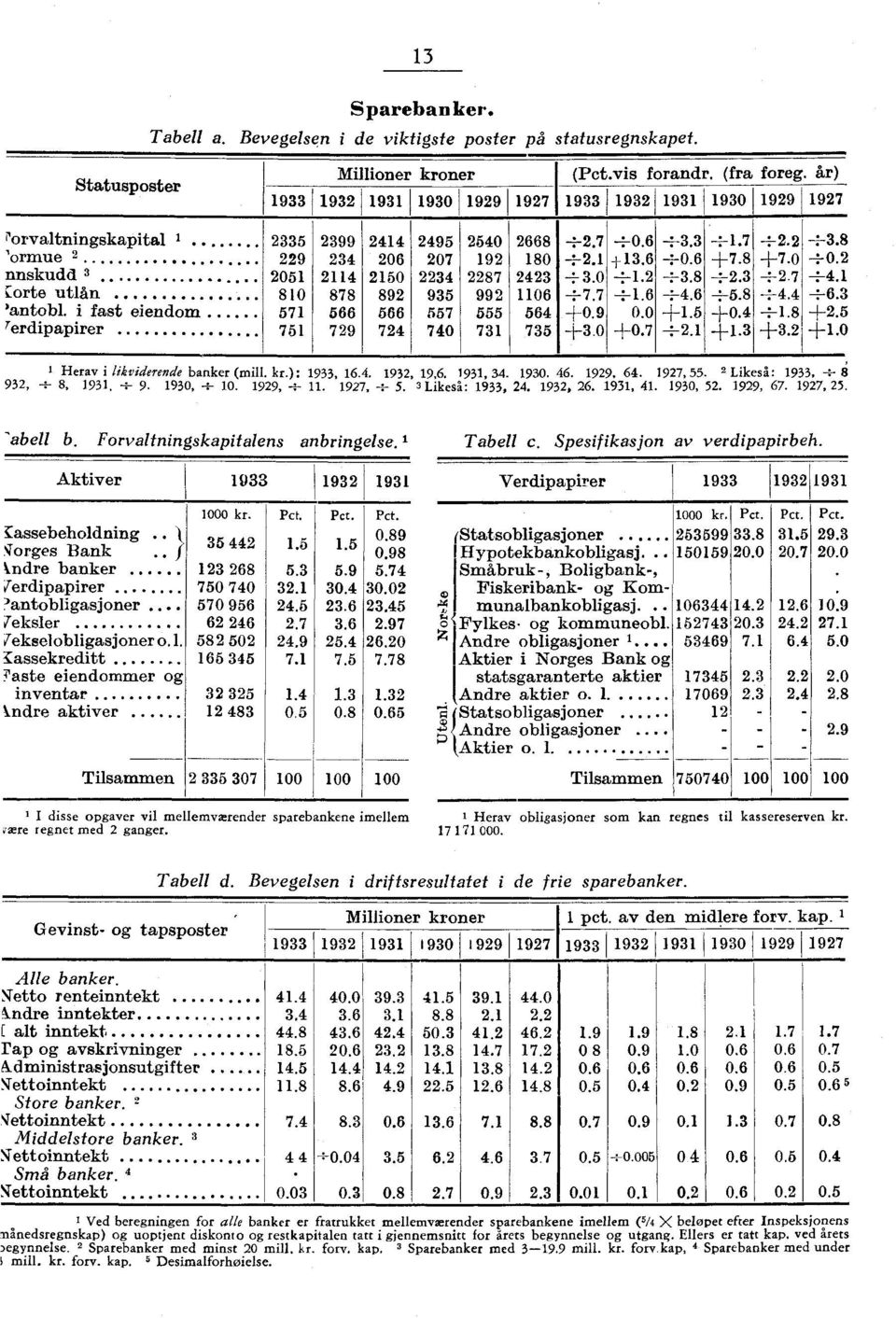 2 nnskudd 3, 2051 2114 2150 2234 2287 2423-1-3.0 +1.2 +3.8 +2.3 +2.7 +4.1 Corte utlån 810 878 892 935 992 1106 +7.7 +1.6 +4.6 +5.8 +4.4 +6.3 'antobl. i fast eiendom 571 566 566 557 555 564 +0.9 0.