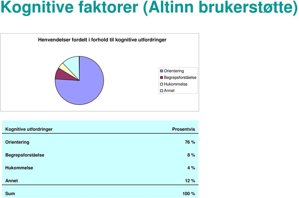 Begrepsforståelse Hukommelse Annet Kognitive utfordringer