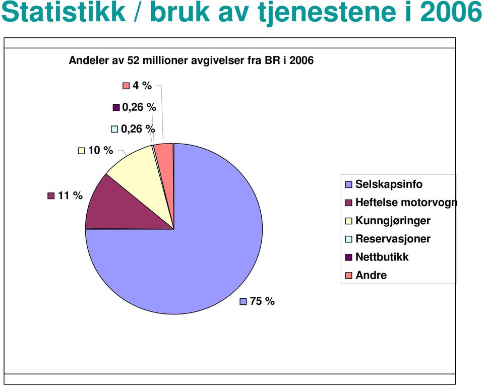 0,26 % 10 % 11 % Selskapsinfo Heftelse motorvogn