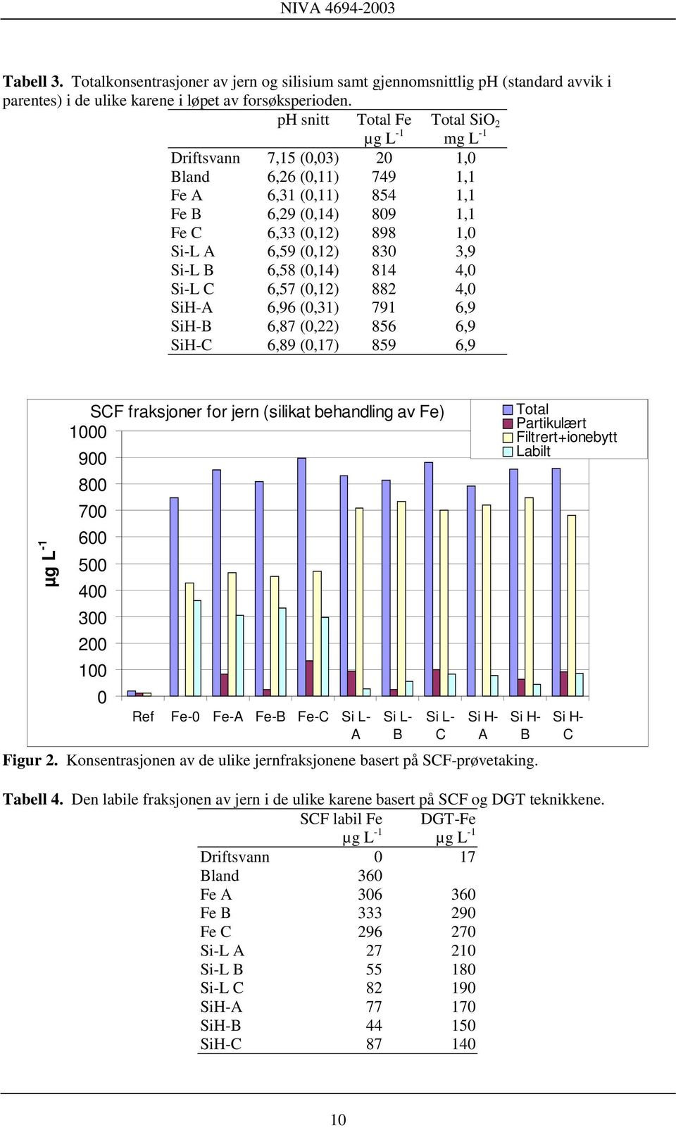 B 6,58 (0,14) 814 4,0 Si-L C 6,57 (0,12) 882 4,0 SiH-A 6,96 (0,31) 791 6,9 SiH-B 6,87 (0,22) 856 6,9 SiH-C 6,89 (0,17) 859 6,9 µg L -1 SCF fraksjoner for jern (silikat behandling av Fe) 1000 900 800