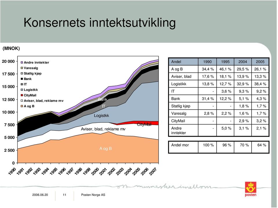 IT - 3,6 % 9,3 % Bank 31,4 % 12,2 % 5,1 % Statlig kjøp - - 1,8 % Varesalg 2,8 % 2,2 % 1,6 % CityMail - - 2,9 % Andre inntekter 26,1 % 13,3 % 38,4 % 9,2 % 4,3 % 1,7 % 1,7 % 3,2 %