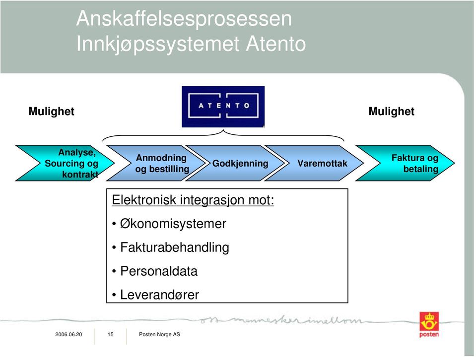 Varemottak Faktura og betaling Elektronisk integrasjon mot: