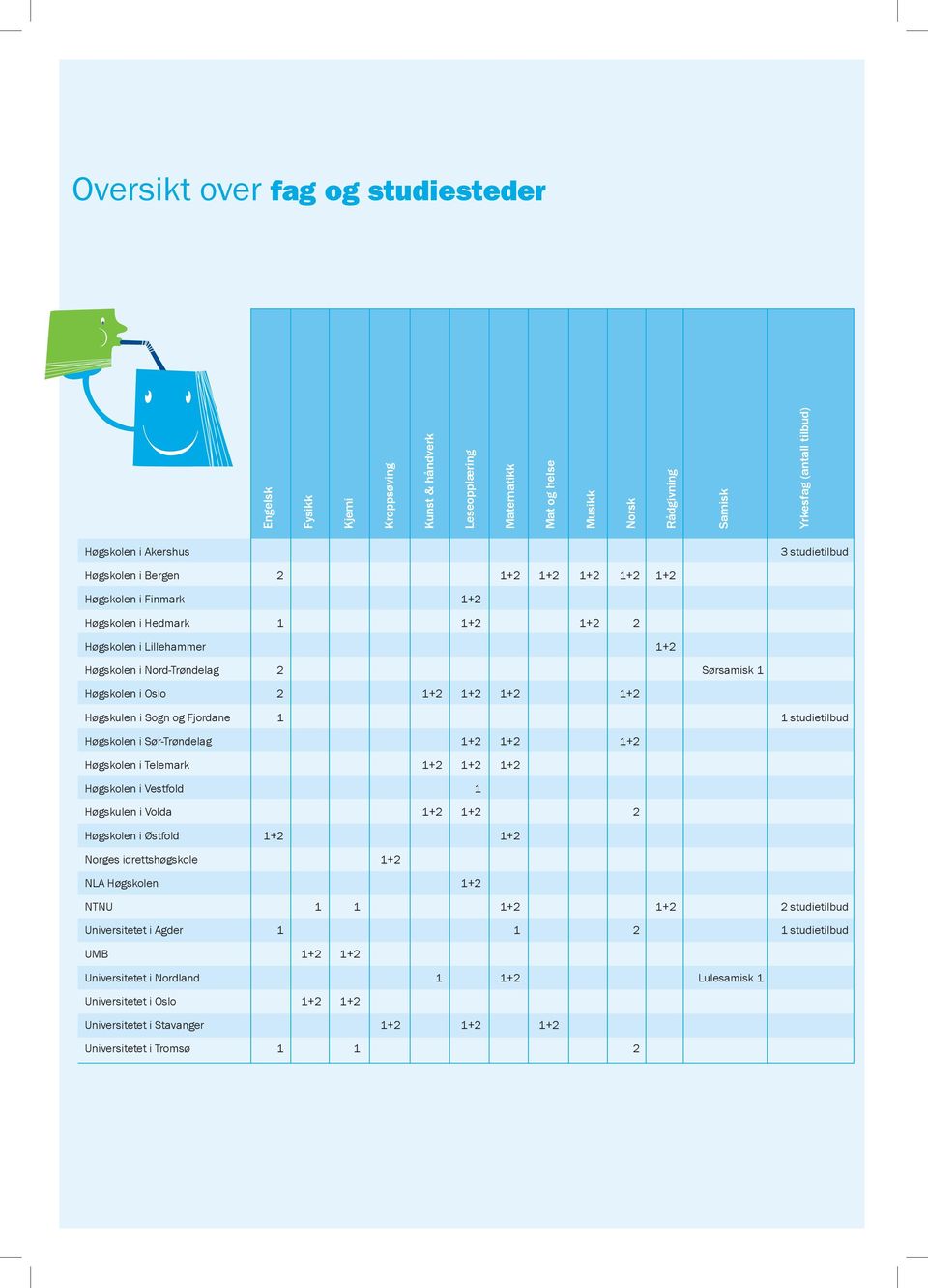 1+2 1+2 1+2 1+2 Høgskulen i Sogn og Fjordane 1 1 studietilbud høgskolen i Sør-Trøndelag 1+2 1+2 1+2 høgskolen i Telemark 1+2 1+2 1+2 høgskolen i vestfold 1 høgskulen i Volda 1+2 1+2 2 høgskolen i