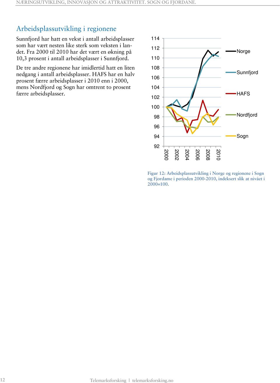 HAFS har en halv prosent færre arbeidsplasser i 2010 enn i 2000, mens Nordfjord og Sogn har omtrent to prosent færre arbeidsplasser.