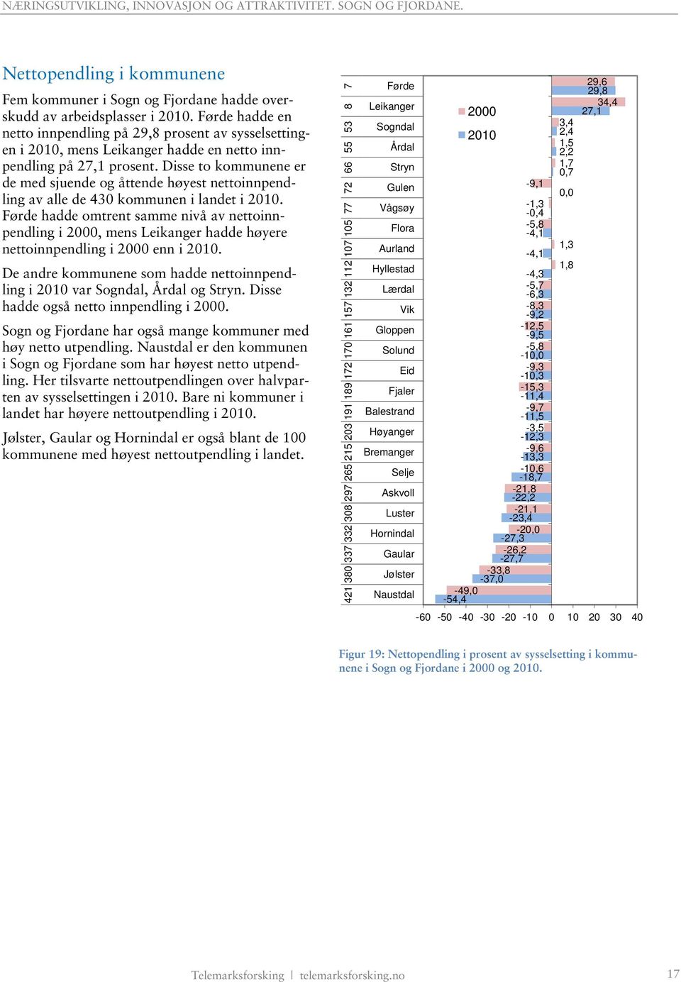 Disse to kommunene er de med sjuende og åttende høyest nettoinnpendling av alle de 430 kommunen i landet i 2010.