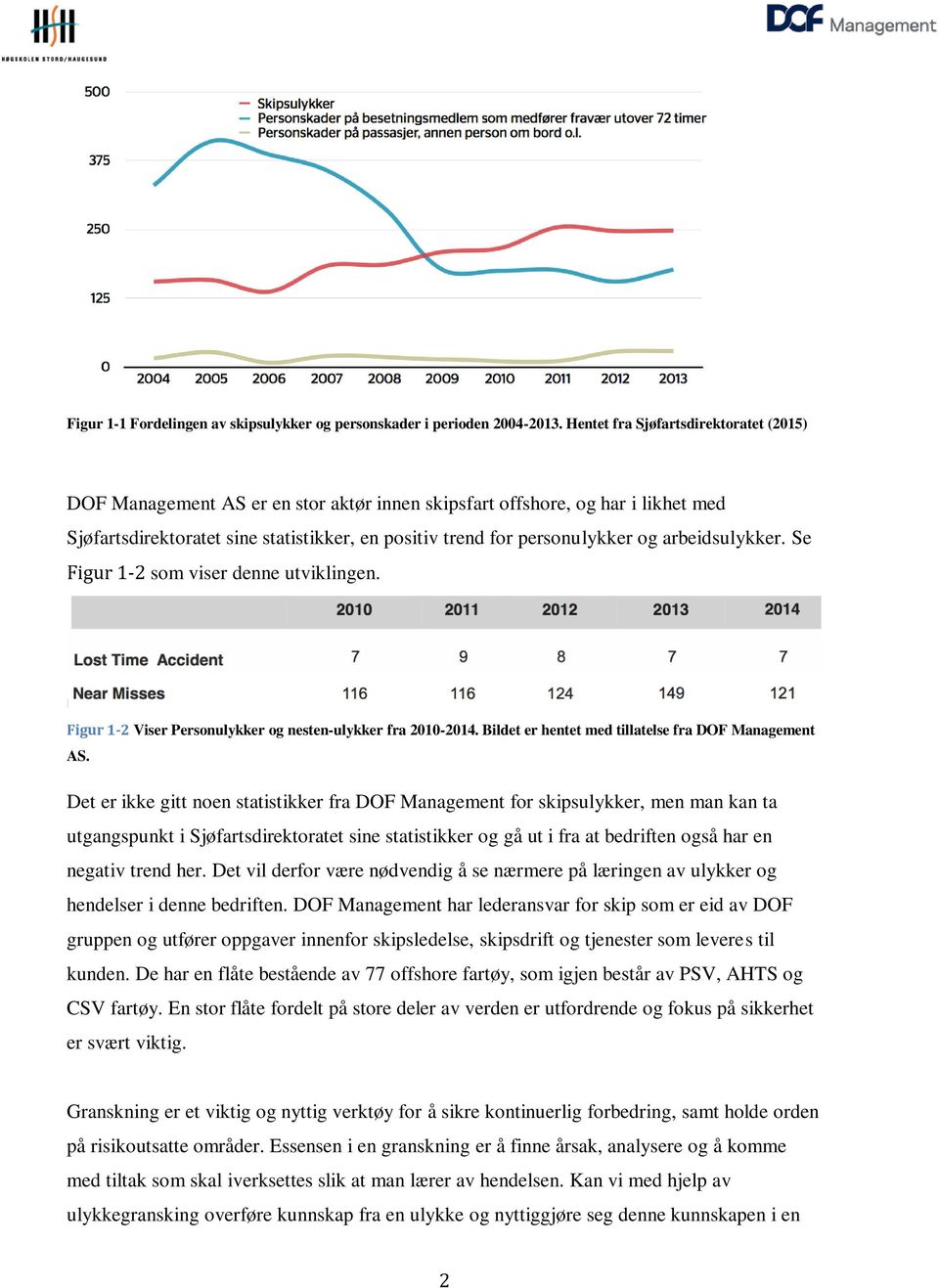 arbeidsulykker. Se Figur 1-2 som viser denne utviklingen. Figur 1-2 Viser Personulykker og nesten-ulykker fra 2010-2014. Bildet er hentet med tillatelse fra DOF Management AS.