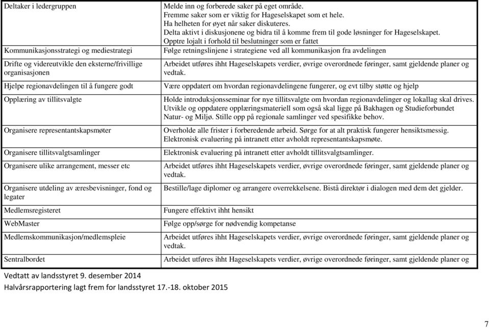 Medlemskommunikasjon/medlemspleie Sentralbordet Melde inn og forberede saker på eget område. Fremme saker som er viktig for Hageselskapet som et hele. Ha helheten for øyet når saker diskuteres.