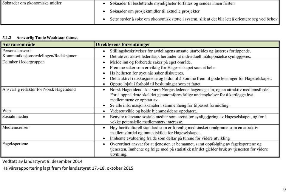 2 Ansvarlig Tonje Waaktaar Gamst Ansvarsområde Direktørens forventninger Personalansvar i Stillingsbeskrivelser for avdelingens ansatte utarbeides og justeres fortløpende.