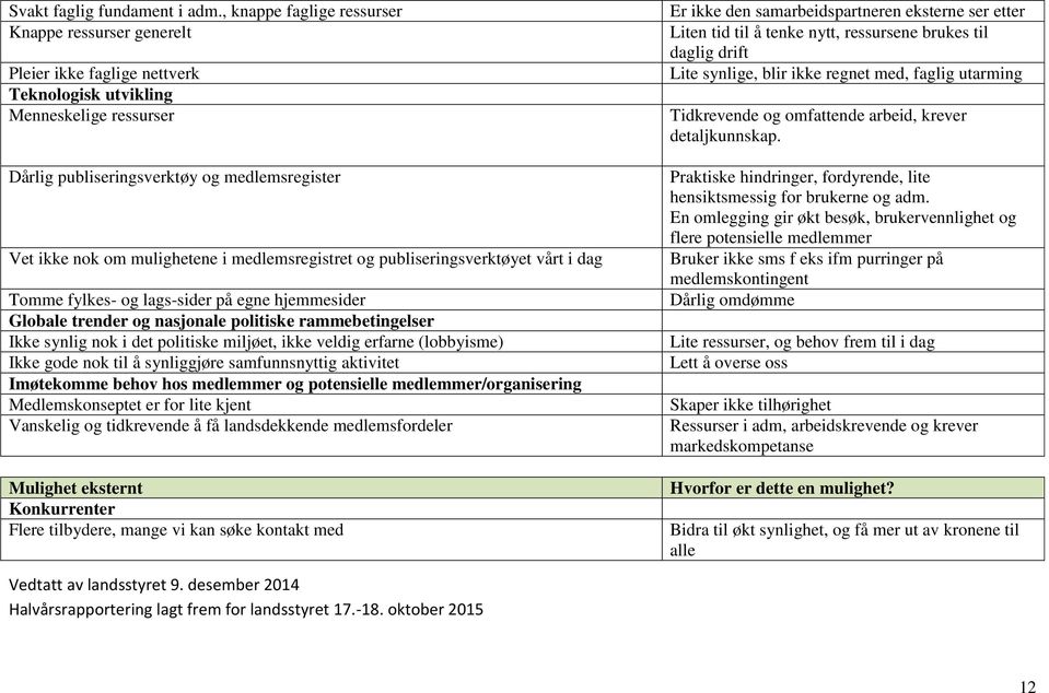 mulighetene i medlemsregistret og publiseringsverktøyet vårt i dag Tomme fylkes- og lags-sider på egne hjemmesider Globale trender og nasjonale politiske rammebetingelser Ikke synlig nok i det