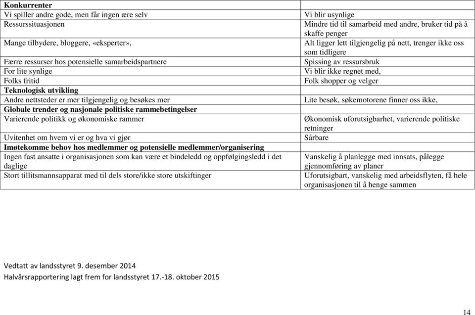 hva vi gjør Imøtekomme behov hos medlemmer og potensielle medlemmer/organisering Ingen fast ansatte i organisasjonen som kan være et bindeledd og oppfølgingsledd i det daglige Stort