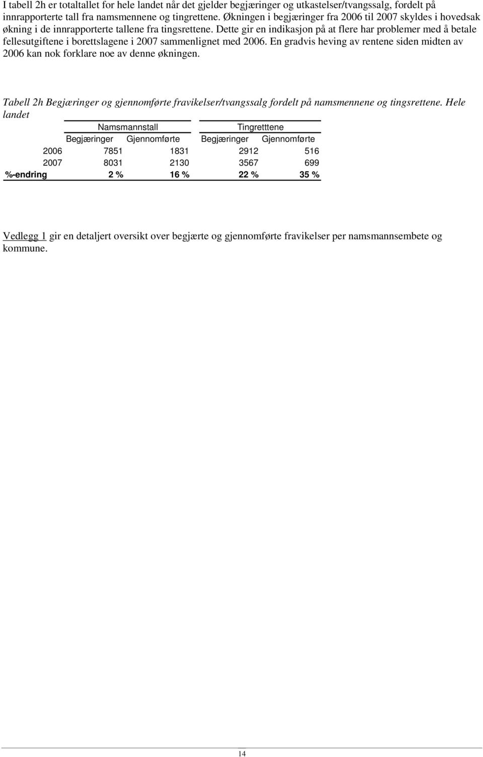 Dette gr en ndkasjon på at flere har problemer med å betale fellesutgftene borettslagene 2007 sammenlgnet med 2006. En gradvs hevng av rentene sden mdten av 2006 kan nok forklare noe av denne øknngen.