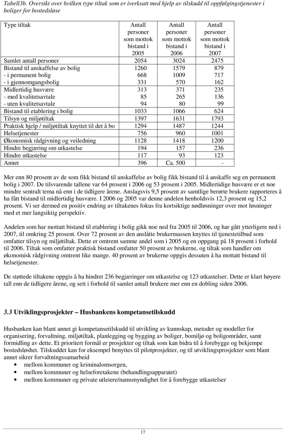 2006 Antall personer som mottok bstand 2007 Samlet antall personer 2054 3024 2475 Bstand tl anskaffelse av bolg - permanent bolg - gjennomgangsbolg 1260 668 331 1579 1009 570 879 717 162 Mdlertdg