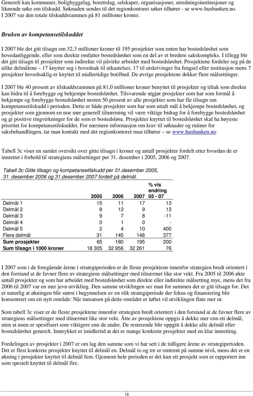 Bruken av kompetansetlskuddet I 2007 ble det gtt tlsagn om 32,3 mlloner kroner tl 195 prosjekter som enten har bostedsløshet som hovedanlggende, eller som drekte omfatter bostedsløshet som en del av