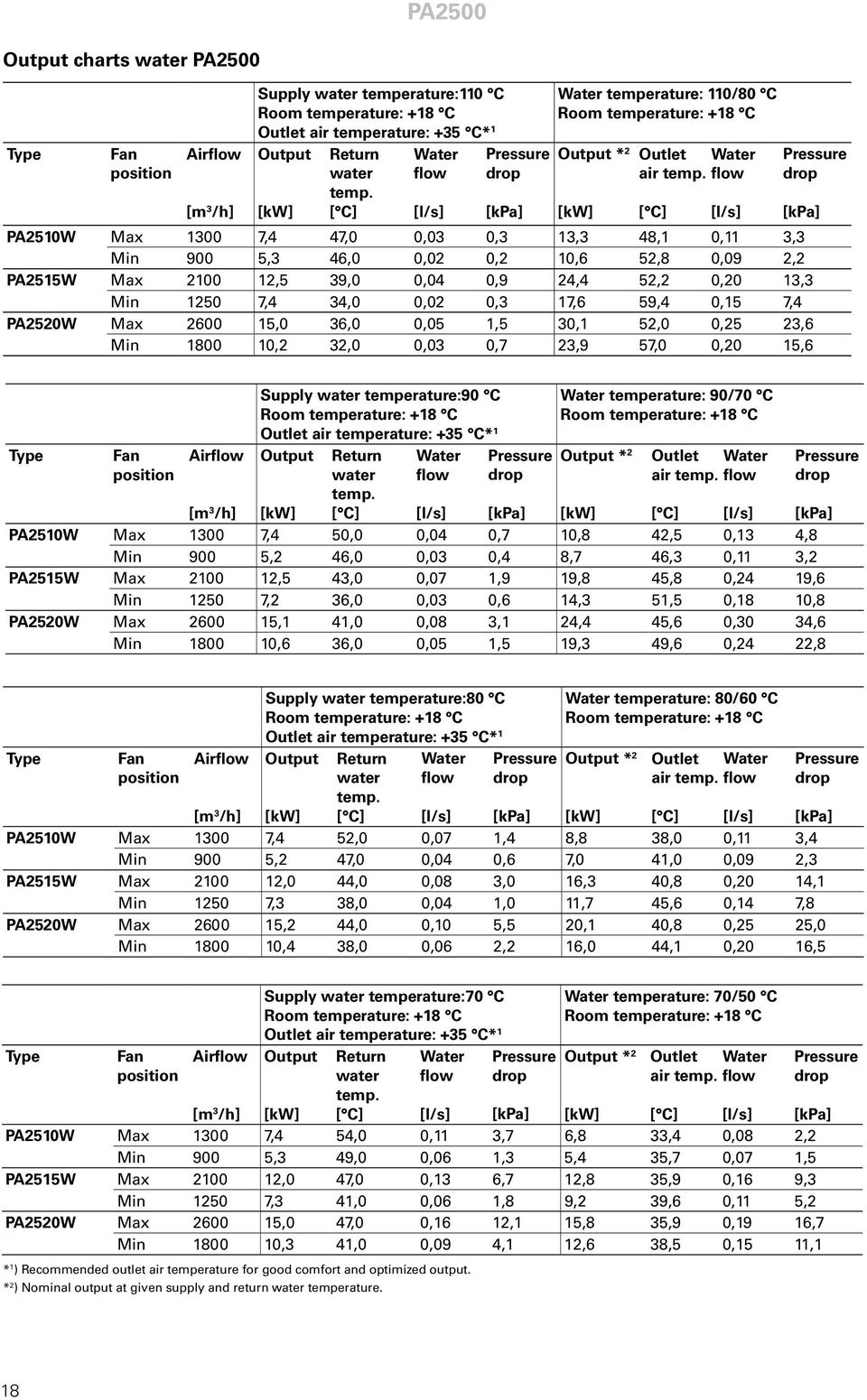 flow PA2510W Max 1300 7,4 47,0 0,03 0,3 13,3 48,1 0,11 3,3 Min 900 5,3 46,0 0,02 0,2 10,6 52,8 0,09 2,2 PA2515W Max 2100 12,5 39,0 0,04 0,9 24,4 52,2 0,20 13,3 Min 1250 7,4 34,0 0,02 0,3 17,6 59,4