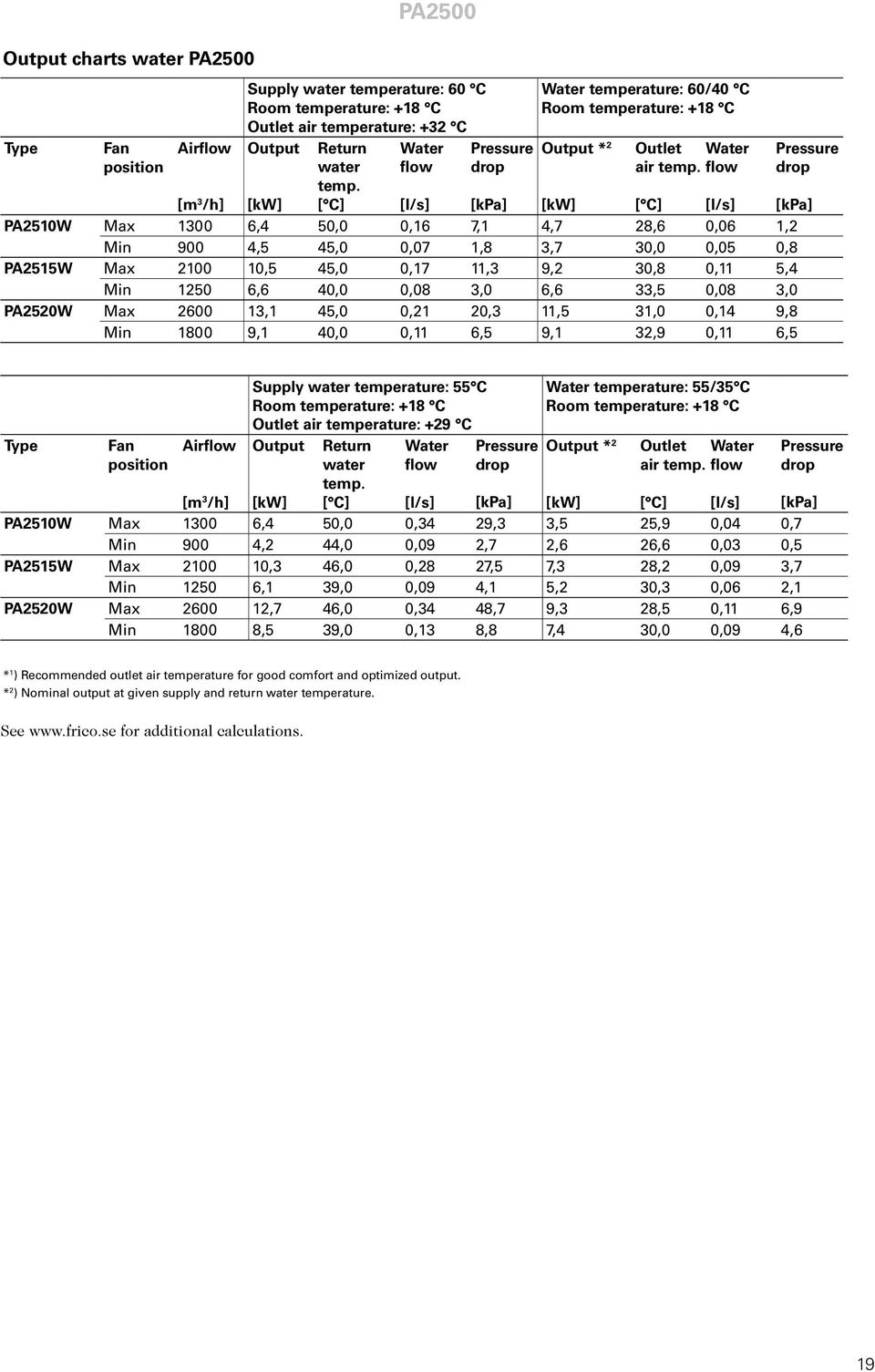 flow [m 3 /h] [kw] [l/s] [kpa] [kw] [ C] [l/s] PA2510W Max 1300 6,4 50,0 0,16 7,1 4,7 28,6 0,06 1,2 Min 900 4,5 45,0 0,07 1,8 3,7 30,0 0,05 0,8 PA2515W Max 2100 10,5 45,0 0,17 11,3 9,2 30,8 0,11 5,4