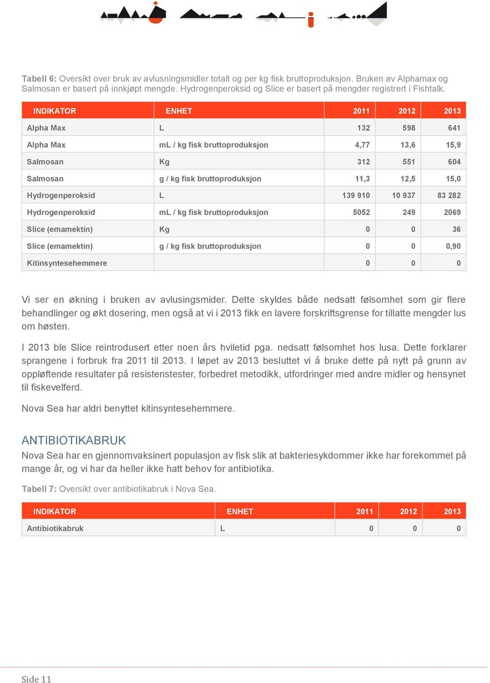 Alpha Max L 132 598 641 Alpha Max ml / kg fisk bruttoproduksjon 4,77 13,6 15,9 Salmosan Kg 312 551 604 Salmosan g / kg fisk bruttoproduksjon 11,3 12,5 15,0 Hydrogenperoksid L 139 910 10 937 83 282