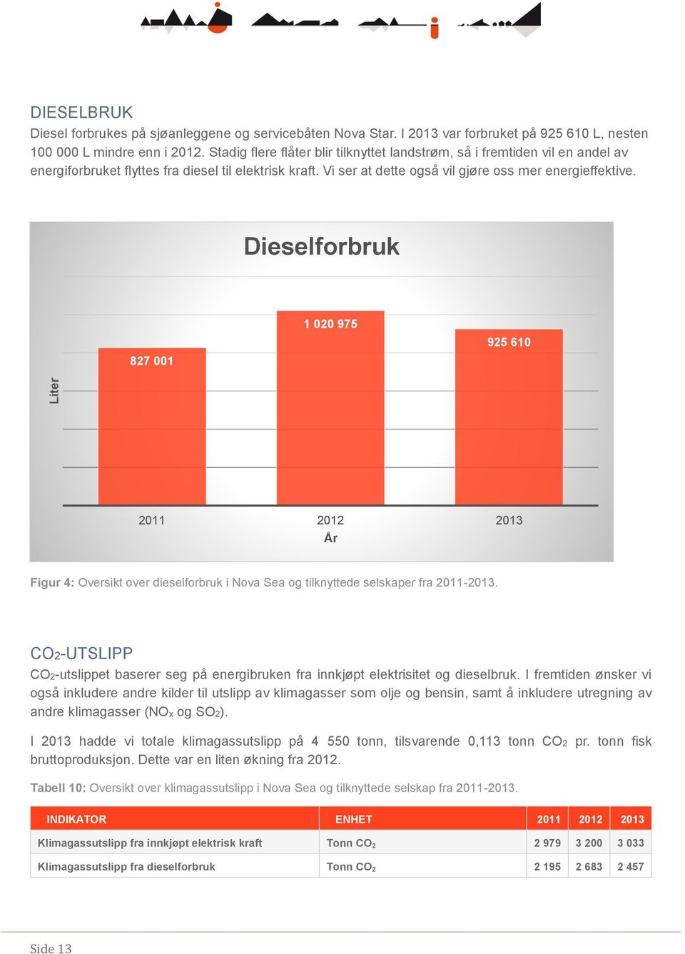 Dieselforbruk 827 001 1 020 975 925 610 2011 2012 2013 År Figur 4: Oversikt over dieselforbruk i Nova Sea og tilknyttede selskaper fra 2011-2013.