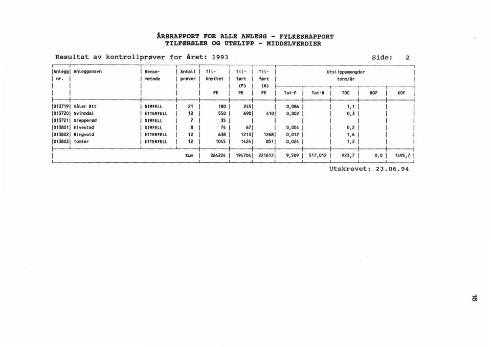 metode prøver knyttet ført ført tonn/år (P) (N) PE PE PE Tot-P Tot-N TOC BOF KOF 10137191 Våer Btt j SIMFELL 21 180 2451 0,086 1,1 10137201 Svinnda ETTERFE 12 550 6901 4101 0,002