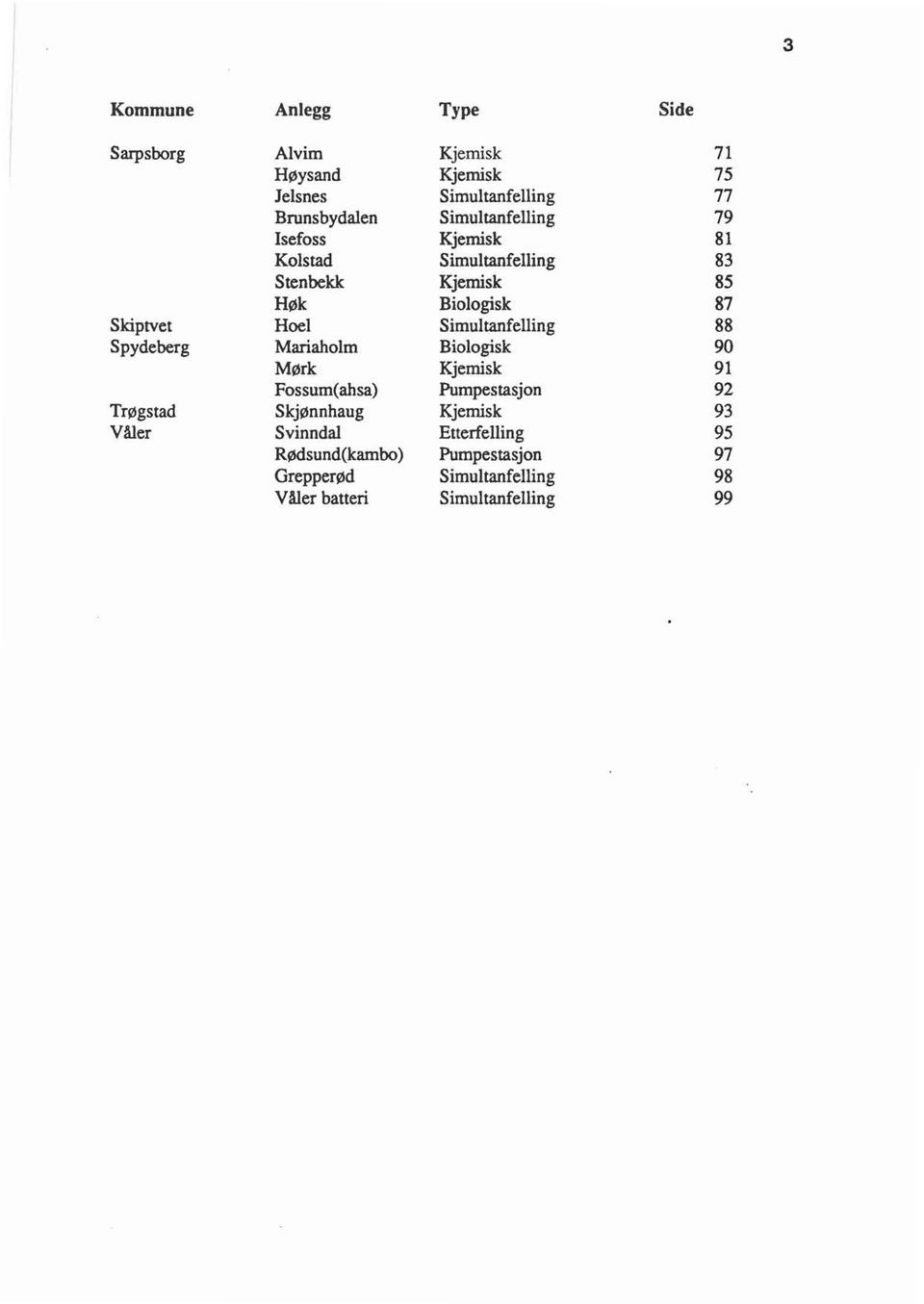 Simutanfeing 88 Spydeberg Mariahom Bioogisk 90 Mørk Kjemisk 91 Fossum(ahsa) Pumpestasjon 92 Trøgstad Skjønnhaug