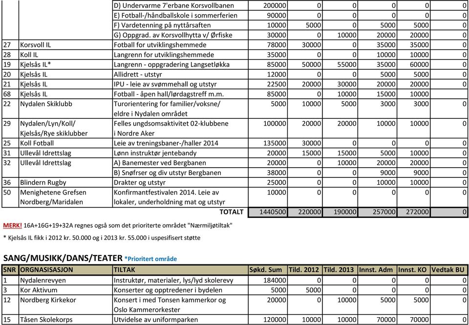 55 35 6 2 Kjelsås IL Allidrett - utstyr 12 5 5 21 Kjelsås IL IPU - leie av svømm