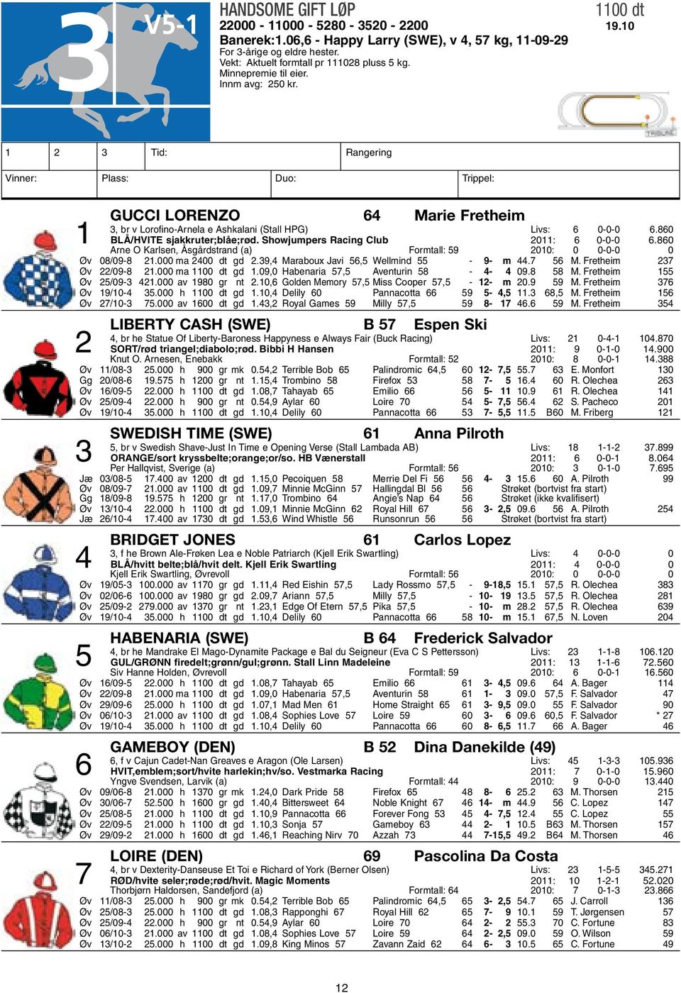 1 2 3 Tid: Rangering Vinner: Plass: Duo: Trippel: Gucci Lorenzo 64 Marie Fretheim 3, br v Lorofino-Arnela e Ashkalani (Stall HPG) Livs: 6 0-0-0 6.860 1 BLÅ/HVITE sjakkruter;blåe;rød.