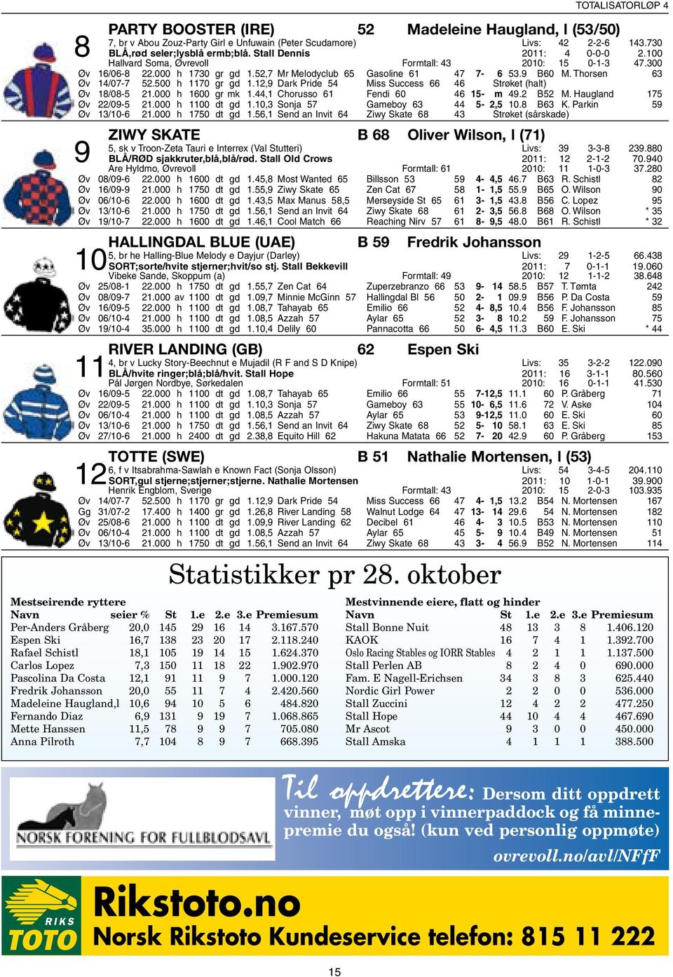 12,9 Dark Pride 54 Miss Success 66 46 Strøket (halt) Øv 18/08-5 21.000 h 1600 gr mk 1.44,1 Chorusso 61 Fendi 60 46 15- m 49.2 B52 M. Haugland 175 Øv 22/09-5 21.000 h 1100 dt gd 1.