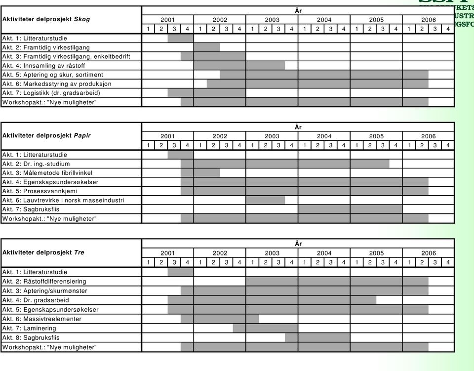 : "Nye m uligheter" År 21 22 23 24 25 26 1 2 3 4 1 2 3 4 1 2 3 4 1 2 3 4 1 2 3 4 1 2 3 4 År Aktiviteter delprosjekt Papir 21 22 23 24 25 26 1 2 3 4 1 2 3 4 1 2 3 4 1 2 3 4 1 2 3 4 1 2 3 4 Akt.