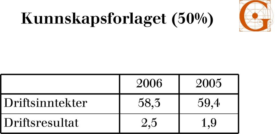 Driftsinntekter 58,3