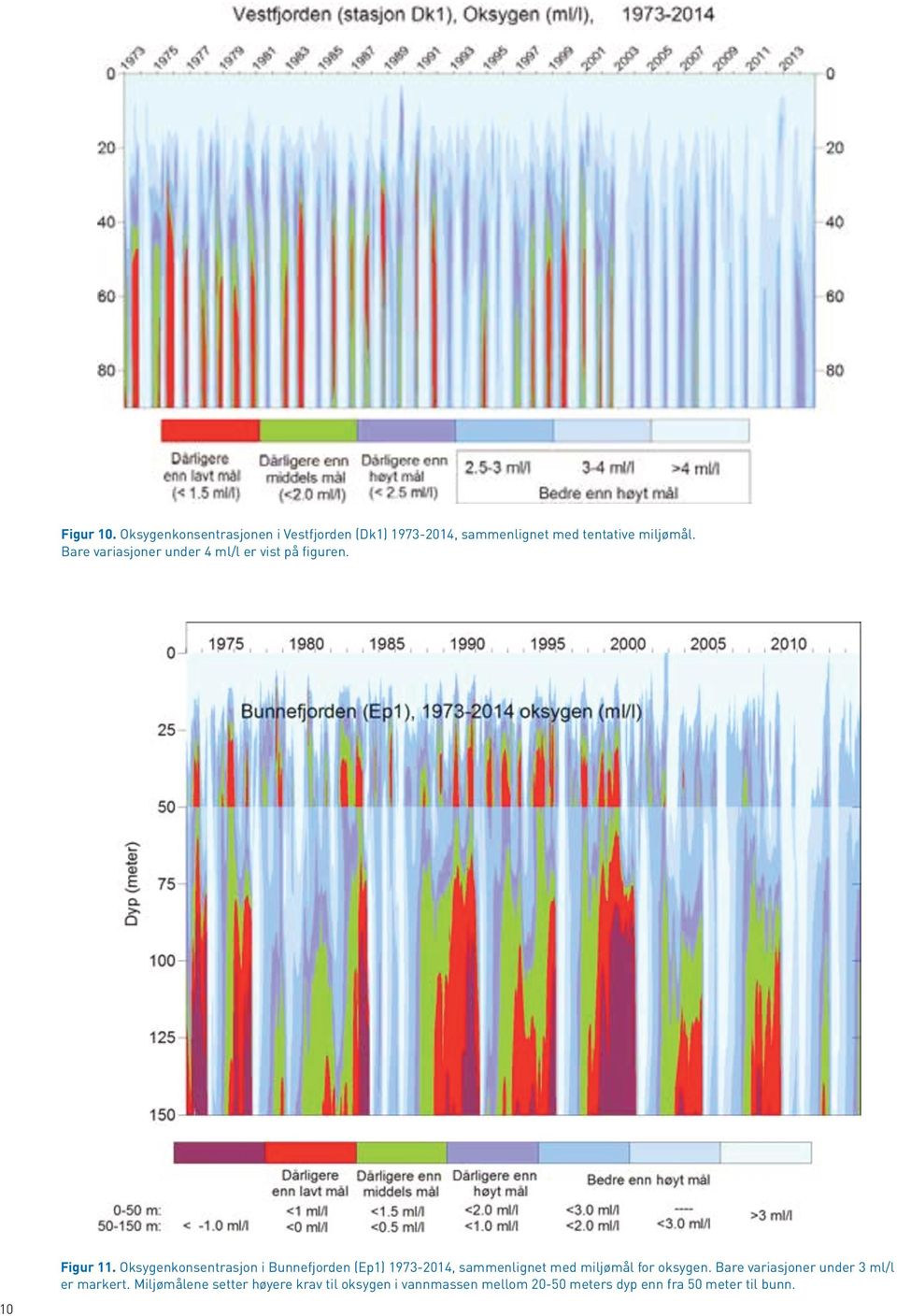 Oksygenkonsentrasjon i Bunnefjorden (Ep1) 1973-2014, sammenlignet med miljømål for oksygen.