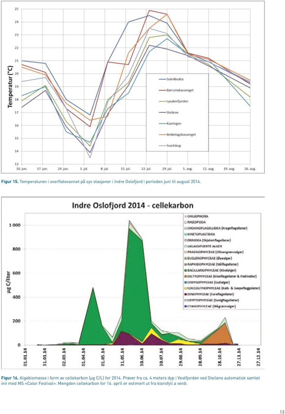 august 2014. Figur 16. Algebiomasse i form av cellekarbon (µg C/L) for 2014.