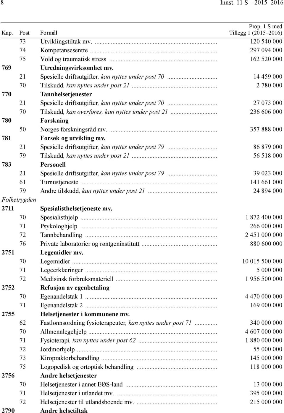 .. 2 780 000 770 Tannhelsetjenester 21 Spesielle driftsutgifter, kan nyttes under post 70... 27 073 000 70 Tilskudd, kan overføres, kan nyttes under post 21.