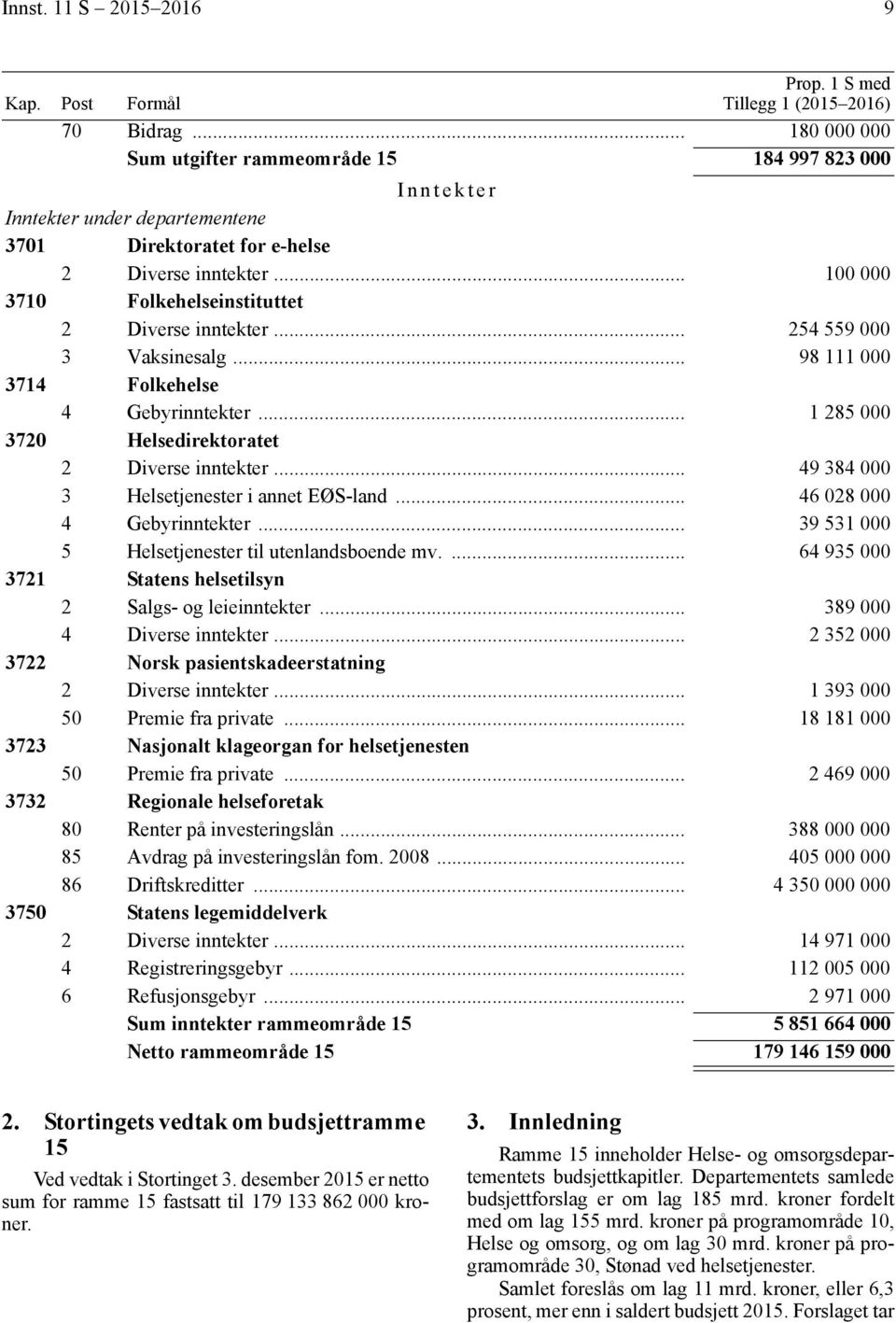 .. 100 000 3710 Folkehelseinstituttet 2 Diverse inntekter... 254 559 000 3 Vaksinesalg... 98 111 000 3714 Folkehelse 4 Gebyrinntekter... 1 285 000 3720 Helsedirektoratet 2 Diverse inntekter.