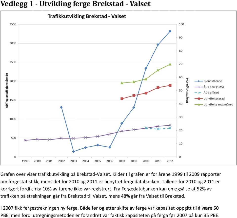 Tallenee for 2010 og 2011 er korrigert fordi cirka 10% av turene ikke var registrert.