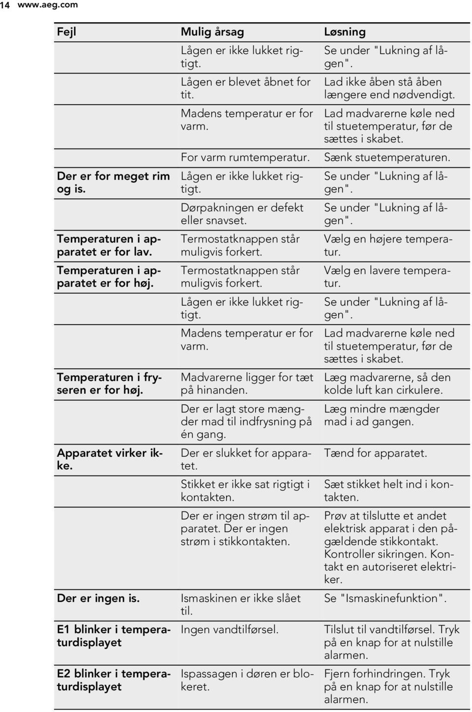 Lågen er ikke lukket rigtigt. Dørpakningen er defekt eller snavset. Termostatknappen står muligvis forkert. Termostatknappen står muligvis forkert. Lågen er ikke lukket rigtigt.