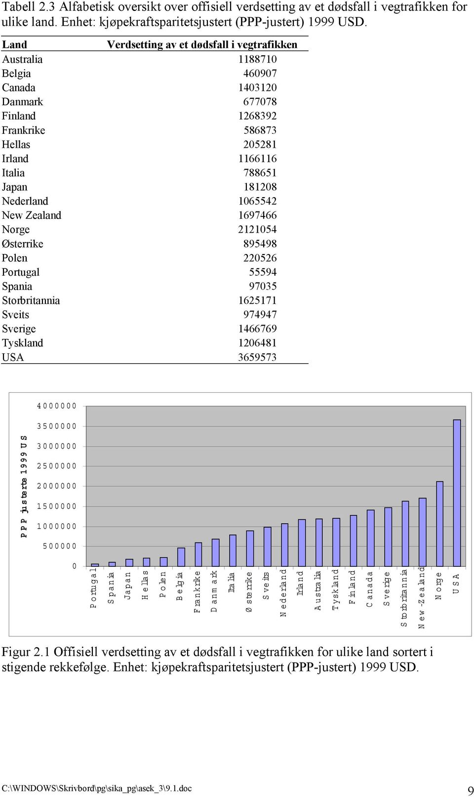 Nederland 1065542 New Zealand 1697466 Norge 2121054 Østerrike 895498 Polen 220526 Portugal 55594 Spania 97035 Storbritannia 1625171 Sveits 974947 Sverige 1466769 Tyskland 1206481 USA 3659573 4000000