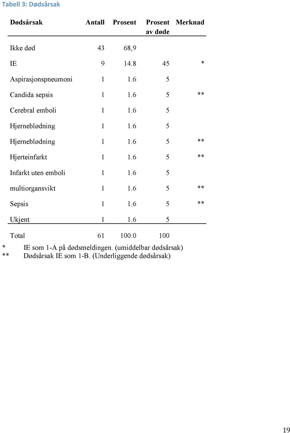 6 5 Hjerneblødning 1 1.6 5 ** Hjerteinfarkt 1 1.6 5 ** Infarkt uten emboli 1 1.6 5 multiorgansvikt 1 1.