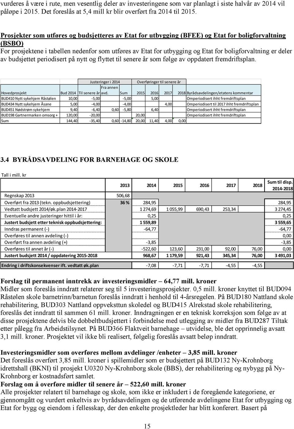 boligforvaltning er deler av budsjettet periodisert på nytt og flyttet til senere år som følge av oppdatert fremdriftsplan.