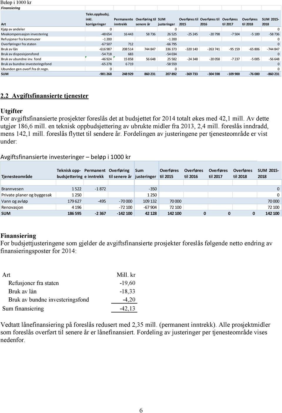 Mvakompensasjon investering -48 654 16 443 58 736 26 525-25 245-20 798-7 504-5 189-58 736 Refusjoner fra kommuner -1 200-1 200 0 Overføringer fra staten -67 507 712-66 795 0 Bruk av lån -616 987 208