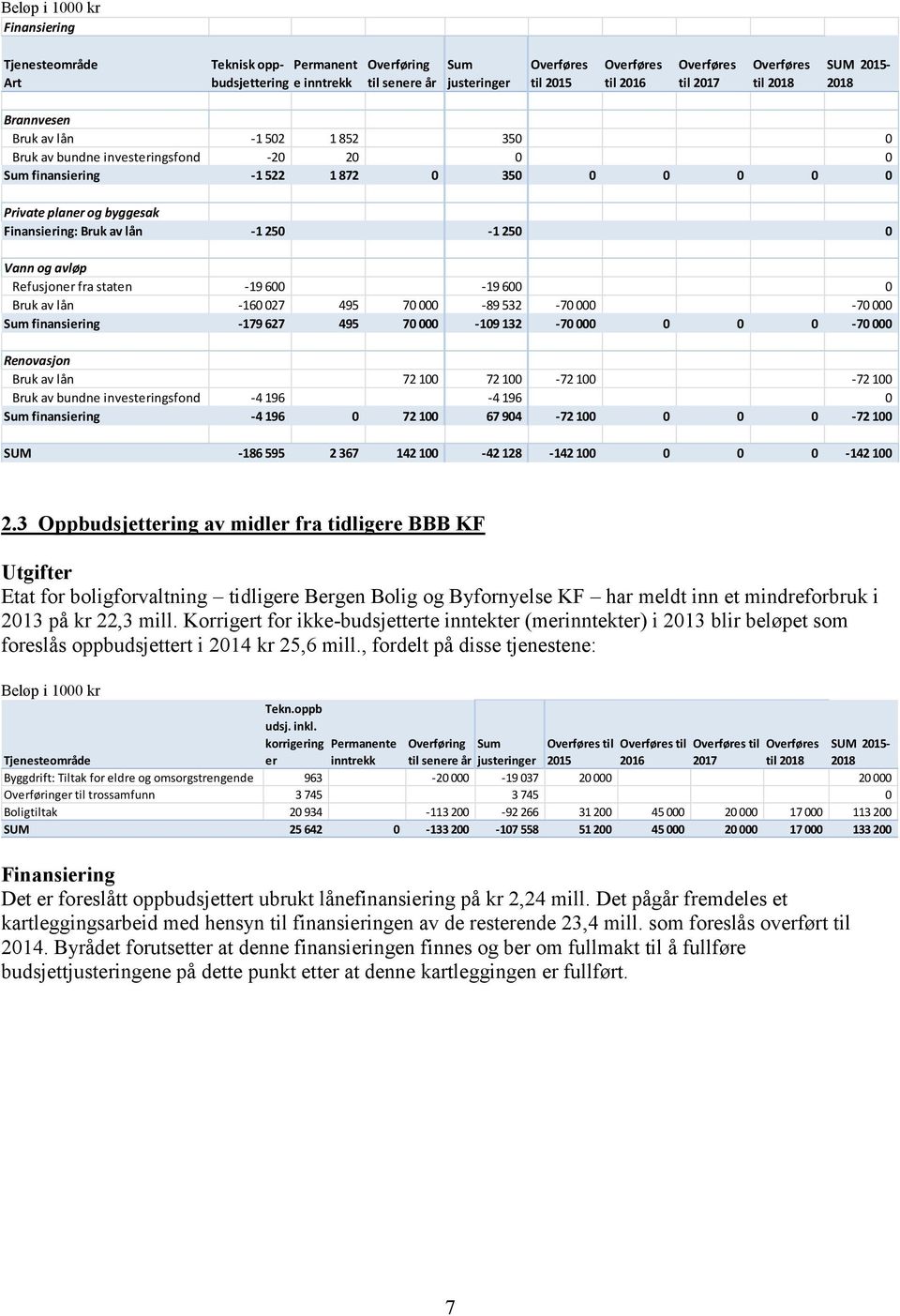 Finansiering: Bruk av lån -1 250-1 250 0 Vann og avløp Refusjoner fra staten -19 600-19 600 0 Bruk av lån -160 027 495 70 000-89 532-70 000-70 000 Sum finansiering -179 627 495 70 000-109 132-70 000