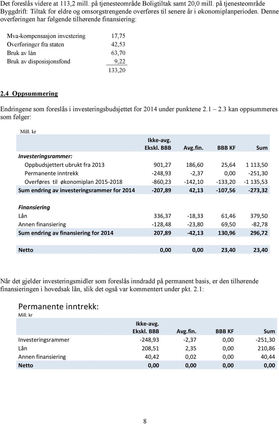 4 Oppsummering Endringene som foreslås i investeringsbudsjettet for 2014 under punktene 2.1 2.3 kan oppsummeres som følger: Mill. kr Ikke-avg. Ekskl. BBB Avg.fin.