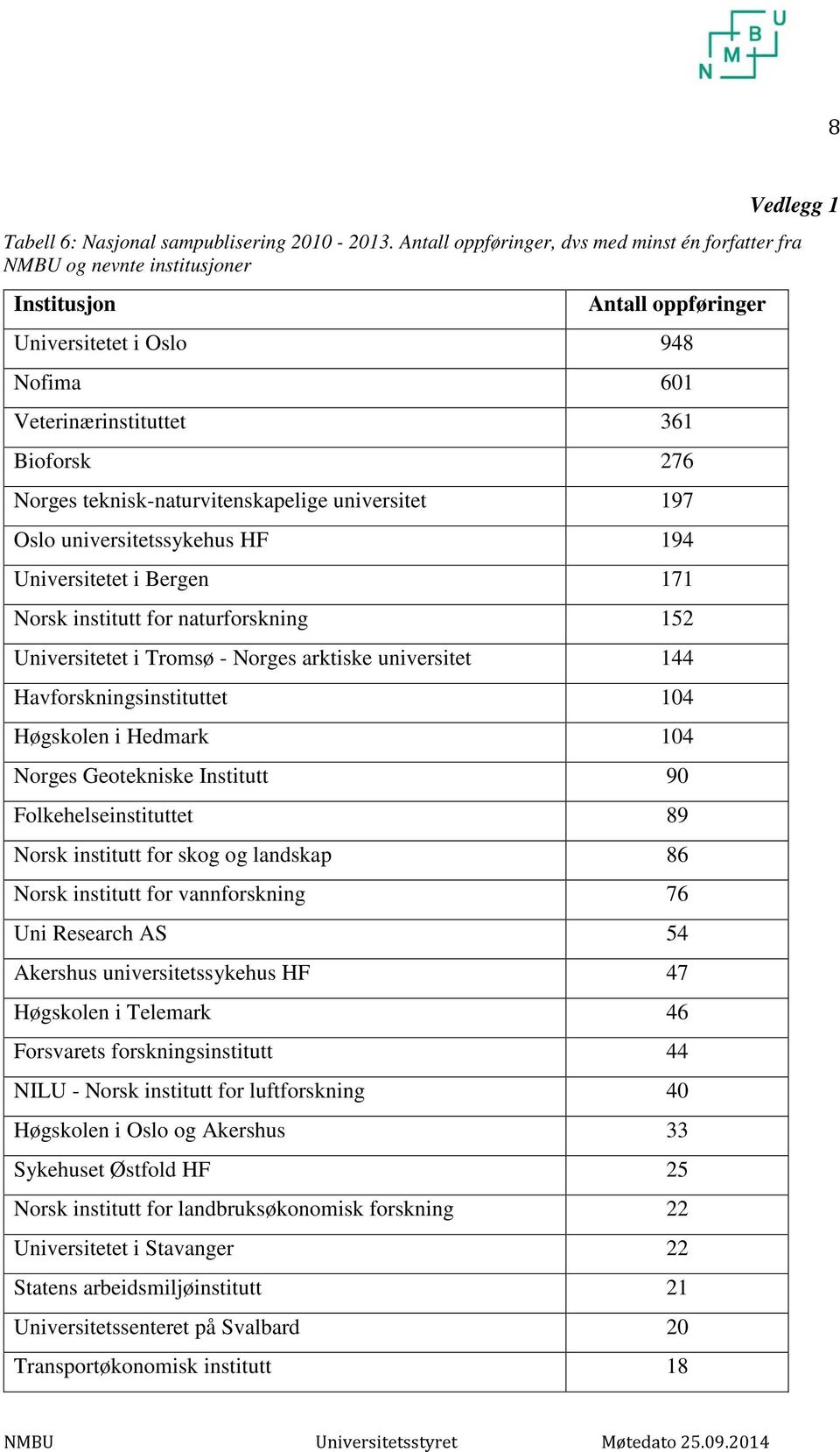 teknisk-naturvitenskapelige universitet 197 Oslo universitetssykehus HF 194 Universitetet i Bergen 171 Norsk institutt for naturforskning 152 Universitetet i Tromsø - Norges arktiske universitet 144