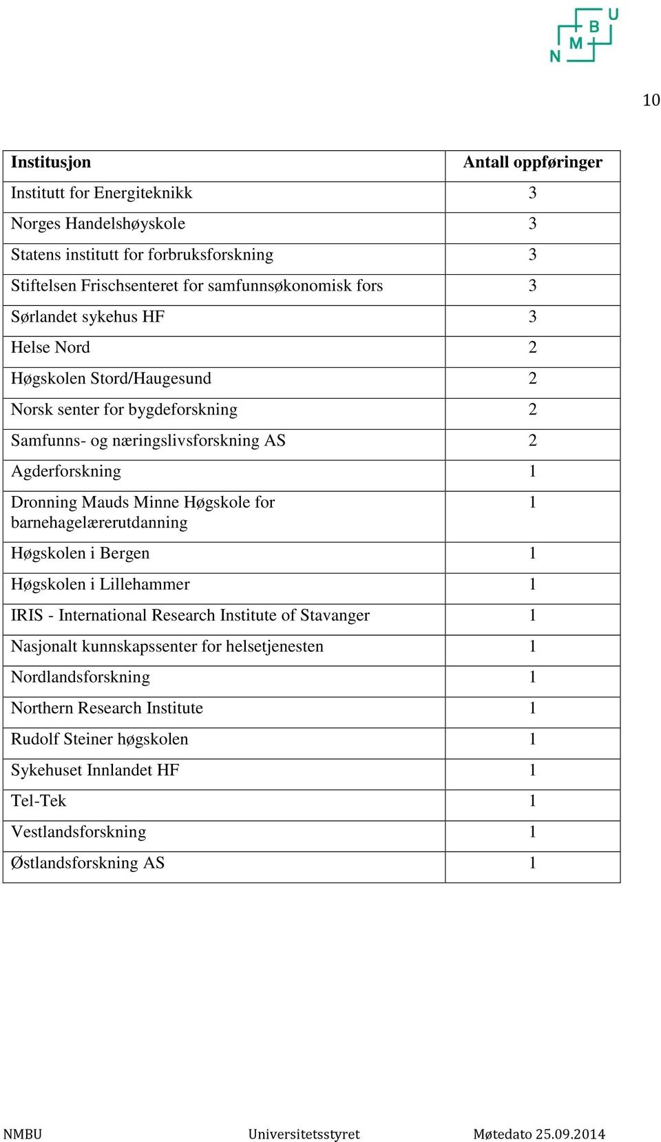 barnehagelærerutdanning Høgskolen i Bergen 1 Høgskolen i Lillehammer 1 IRIS - International Research Institute of Stavanger 1 Nasjonalt kunnskapssenter for helsetjenesten 1