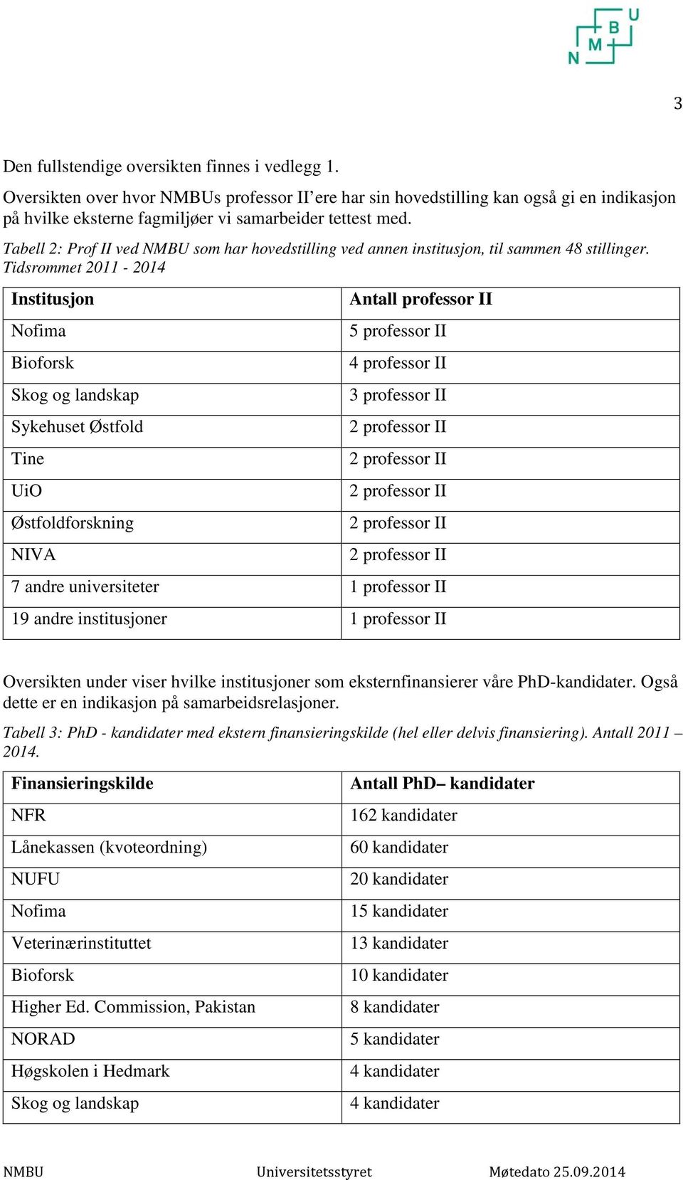 Tidsrommet 2011-2014 Institusjon Nofima Bioforsk Skog og landskap Sykehuset Østfold Tine UiO Østfoldforskning NIVA Antall professor II 5 professor II 4 professor II 3 professor II 2 professor II 2