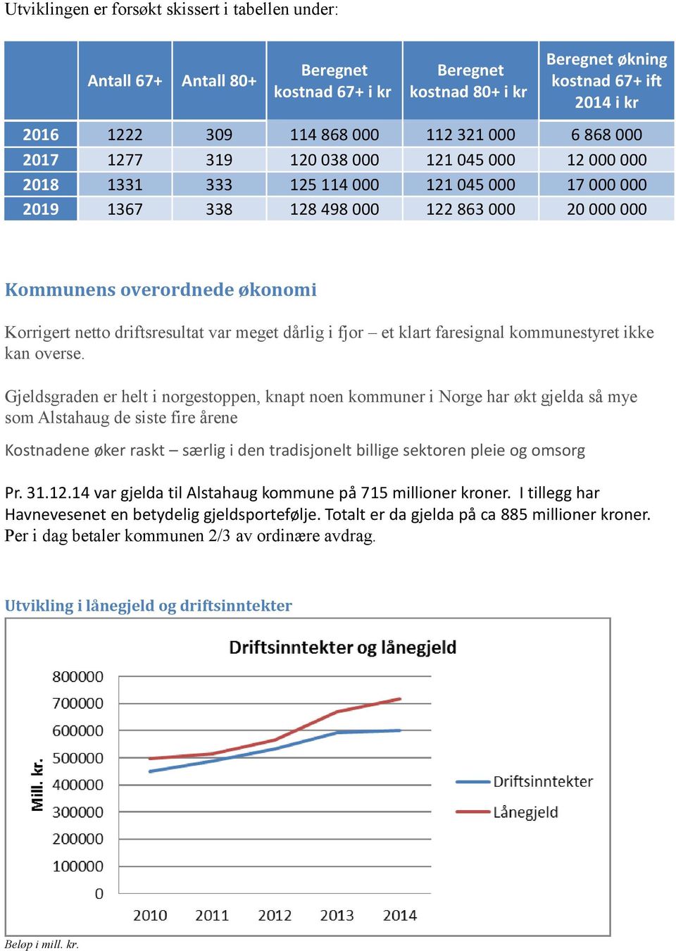 Korrigert netto driftsresultat var meget dårlig i fjor et klart faresignal kommunestyret ikke kan overse.