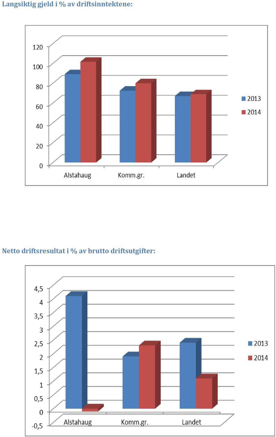 Netto driftsresultat i