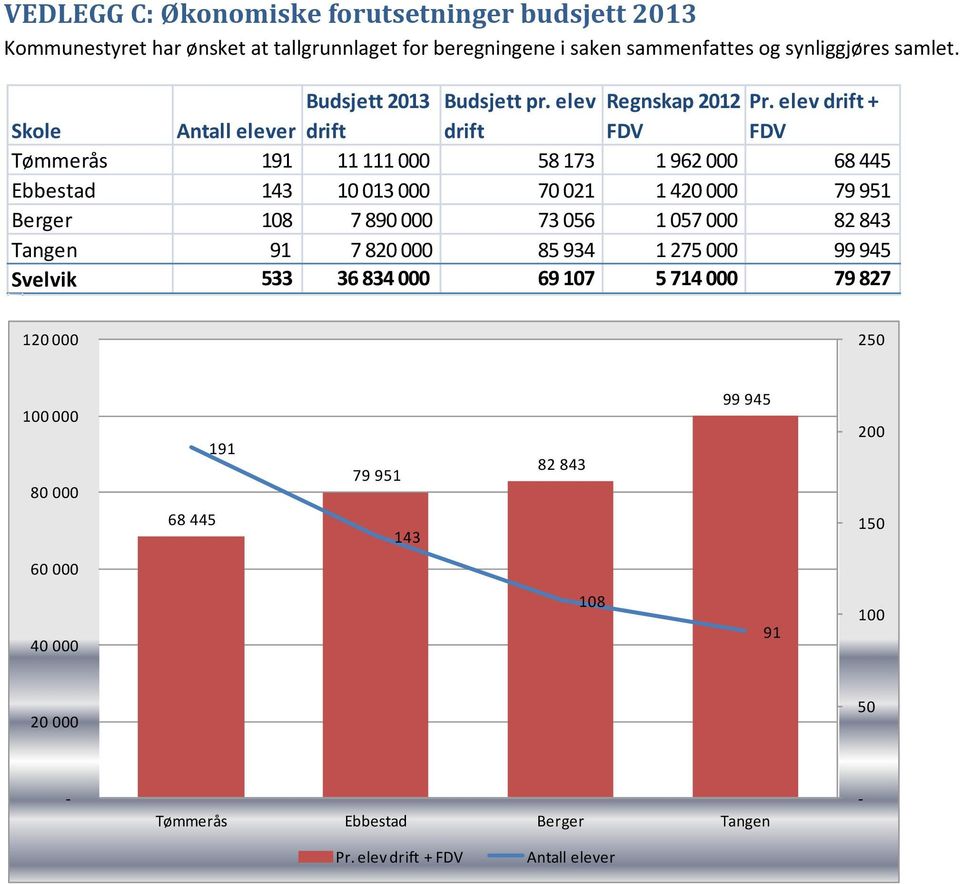 elev drift + Skole Antall elever drift drift FDV FDV Tømmerås 191 11 111 000 58 173 1 962 000 68 445 Ebbestad 143 10 013 000 70 021 1 420 000 79 951 Berger 108 7 890